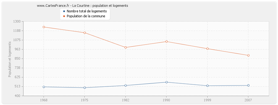 La Courtine : population et logements